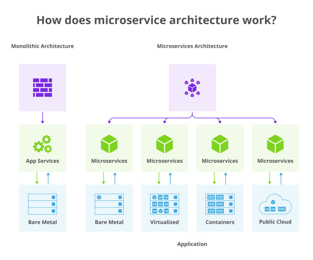 Microservices Architecture Explained by LogixInventor Conceptual Visualization