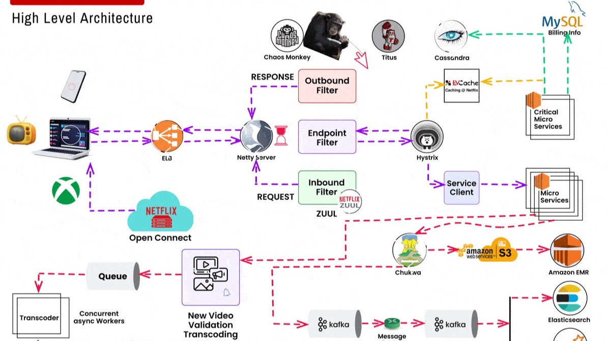 Microservices Architecture Explained by LogixInventor Conceptual Visualization
