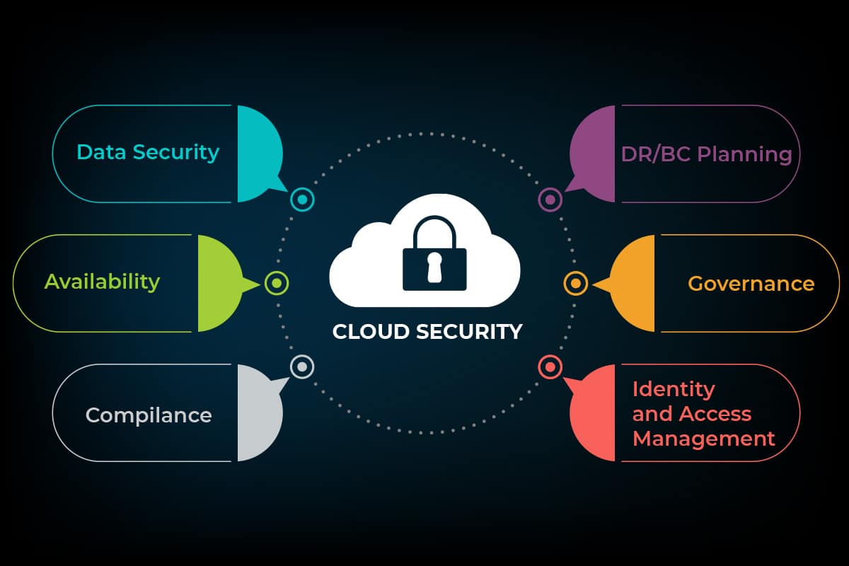 Cloud Security Best Practices Every Business Must Follow Overview