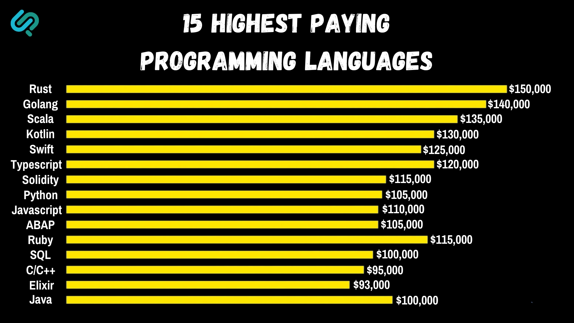 Best Programming Languages to Learn for High-Paying IT Jobs Overview