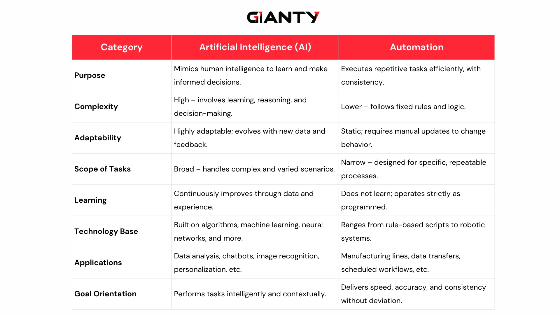 AI vs Automation: What’s the Real Difference for Companies Conceptual Visualization